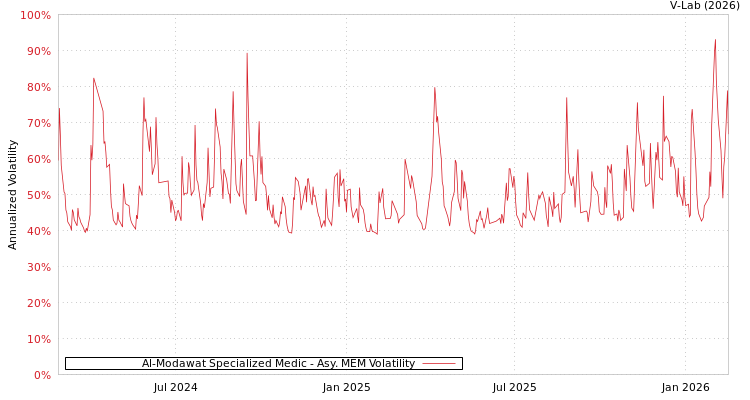 graph of Al-Modawat Specialized Medic AMEM