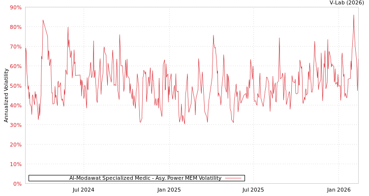graph of Al-Modawat Specialized Medic APMEM