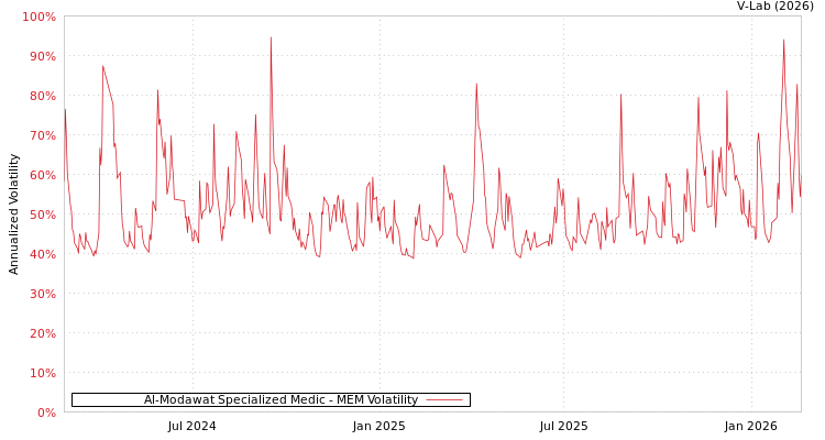 graph of Al-Modawat Specialized Medic MEM