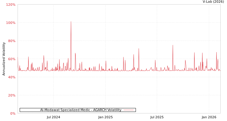 graph of Al-Modawat Specialized Medic AGARCH