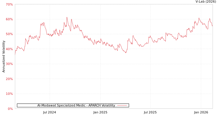 graph of Al-Modawat Specialized Medic APARCH