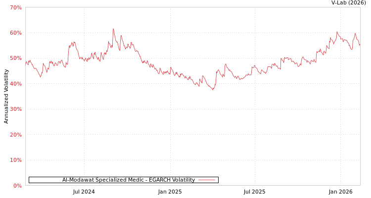 graph of Al-Modawat Specialized Medic EGARCH