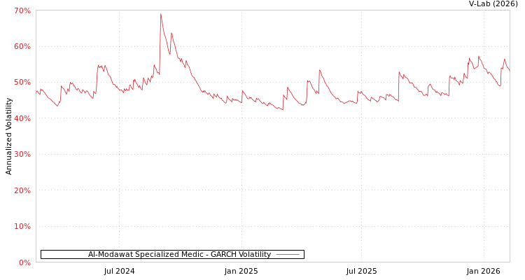 graph of Al-Modawat Specialized Medic GARCH