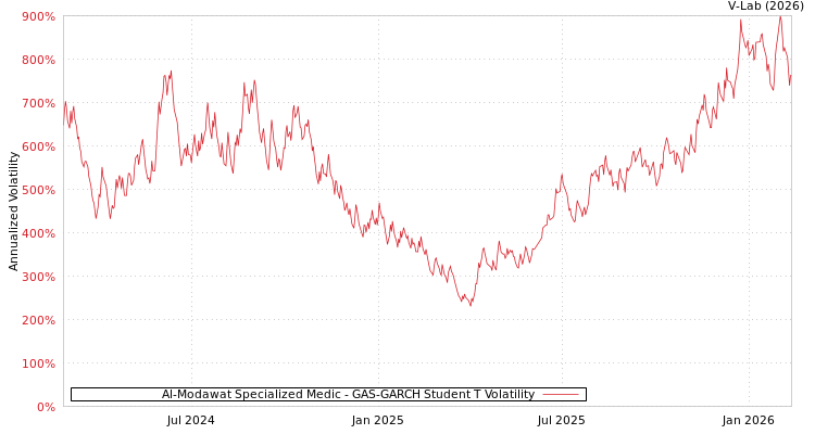 graph of Al-Modawat Specialized Medic GAS-GARCH-T