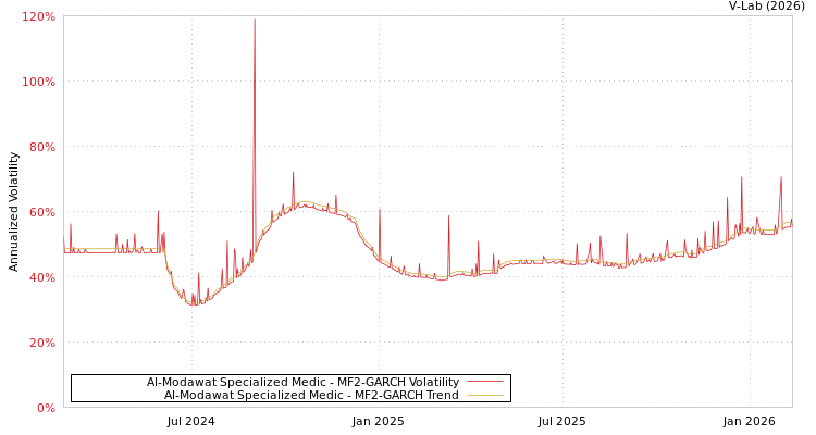 graph of Al-Modawat Specialized Medic MF2-GARCH