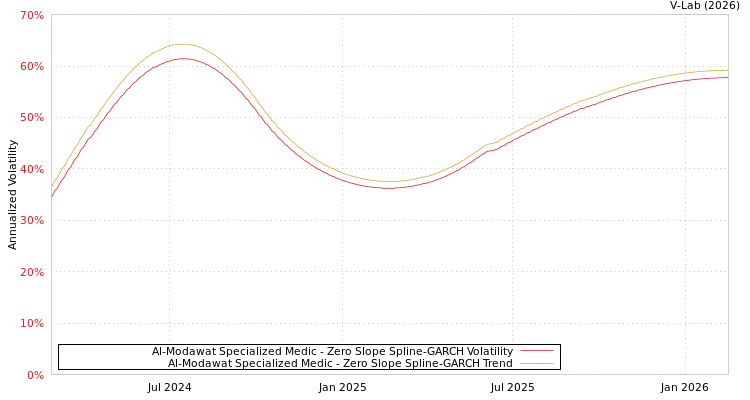 graph of Al-Modawat Specialized Medic S0GARCH