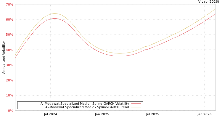 graph of Al-Modawat Specialized Medic SGARCH