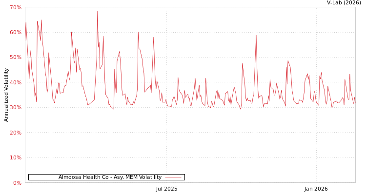 graph of Almoosa Health Co AMEM