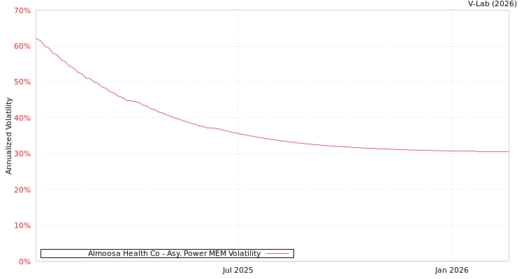 graph of Almoosa Health Co APMEM