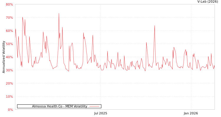 graph of Almoosa Health Co MEM
