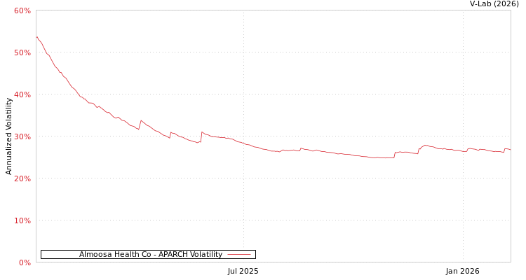 graph of Almoosa Health Co APARCH