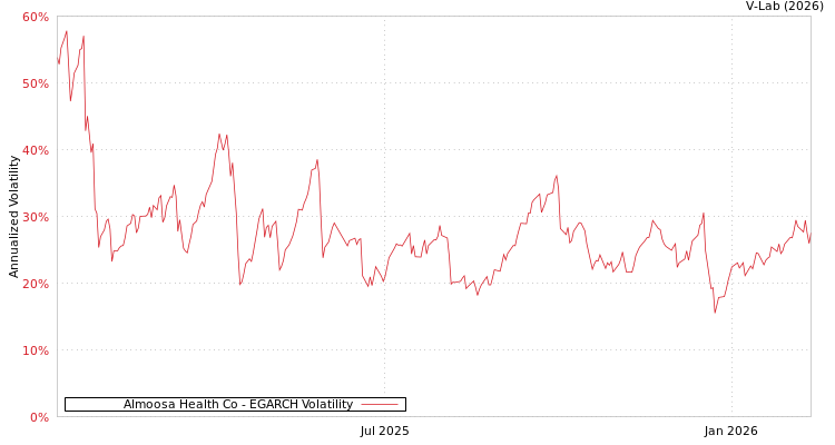 graph of Almoosa Health Co EGARCH