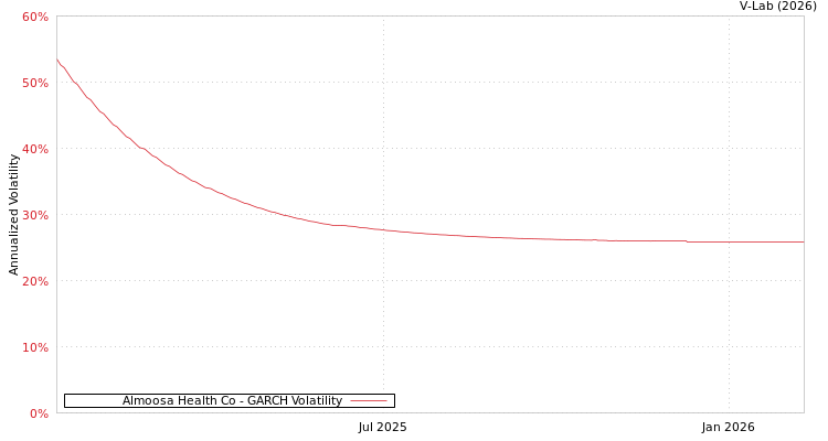 graph of Almoosa Health Co GARCH