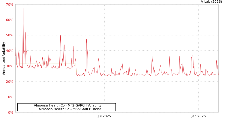 graph of Almoosa Health Co MF2-GARCH