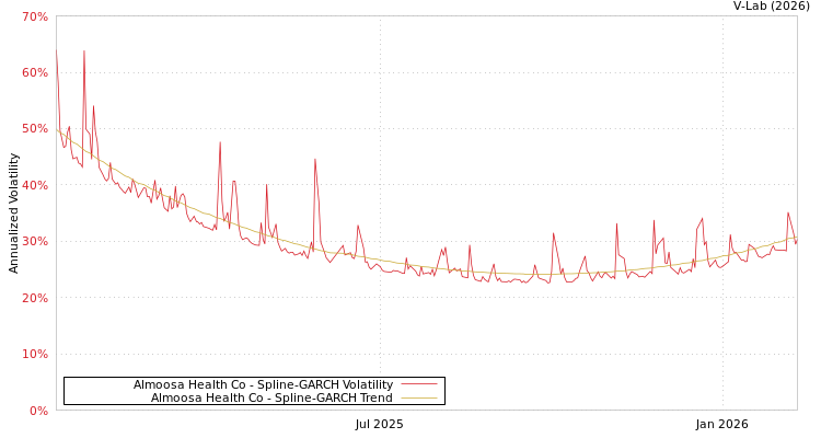 graph of Almoosa Health Co SGARCH