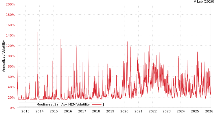 graph of Moulinvest Sa AMEM