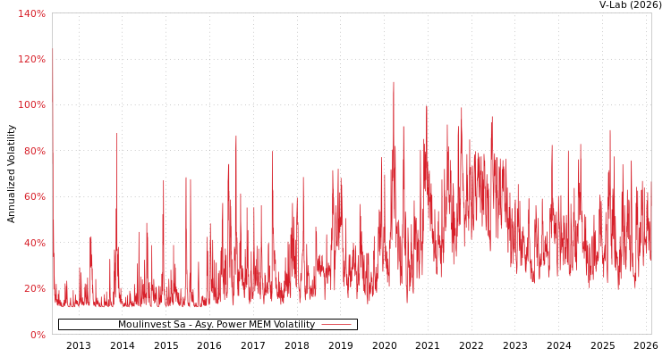 graph of Moulinvest Sa APMEM