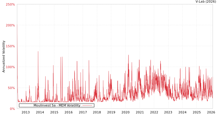 graph of Moulinvest Sa MEM