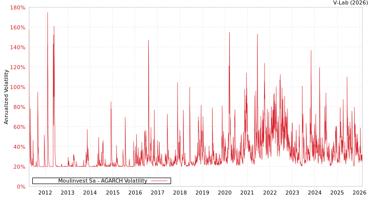 graph of Moulinvest Sa AGARCH