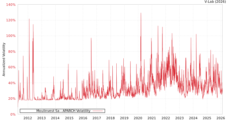 graph of Moulinvest Sa APARCH