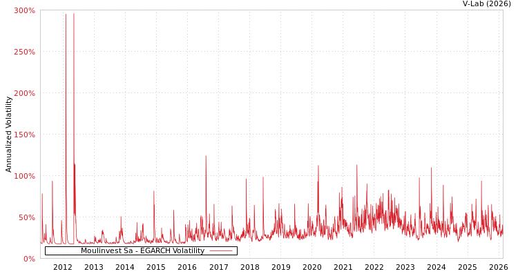 graph of Moulinvest Sa EGARCH