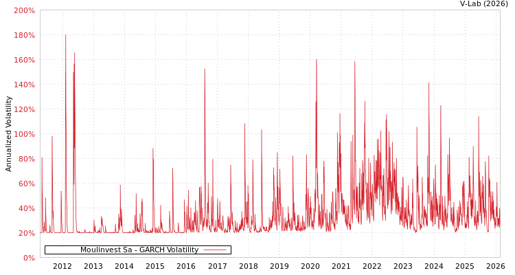 graph of Moulinvest Sa GARCH
