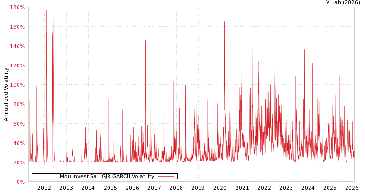 graph of Moulinvest Sa GJR-GARCH