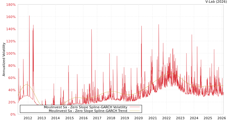 graph of Moulinvest Sa S0GARCH