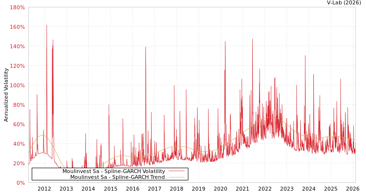 graph of Moulinvest Sa SGARCH