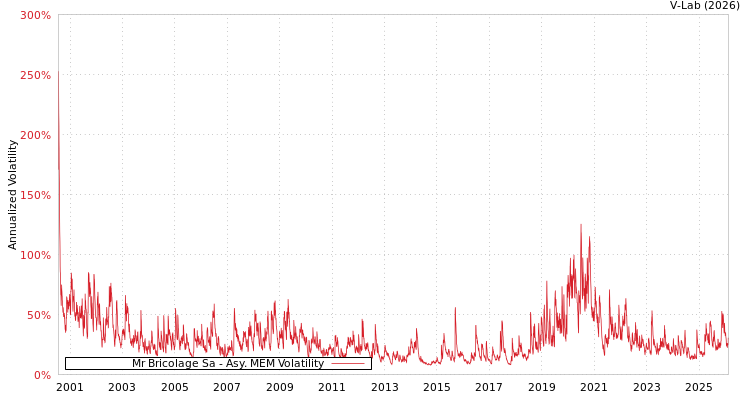 graph of Mr Bricolage Sa AMEM