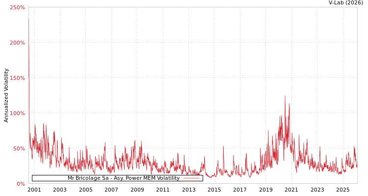 graph of Mr Bricolage Sa APMEM