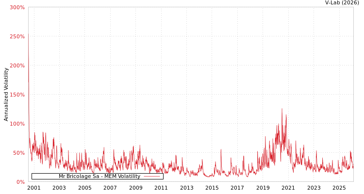 graph of Mr Bricolage Sa MEM