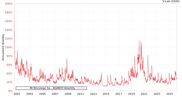 graph of Mr Bricolage Sa AGARCH