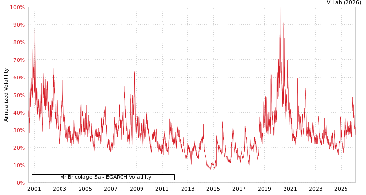 graph of Mr Bricolage Sa EGARCH