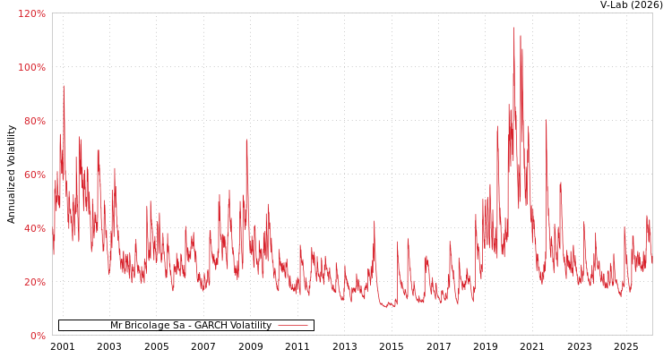 graph of Mr Bricolage Sa GARCH