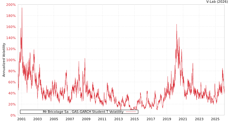 graph of Mr Bricolage Sa GAS-GARCH-T
