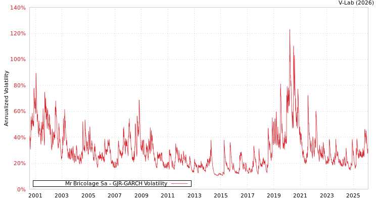 graph of Mr Bricolage Sa GJR-GARCH