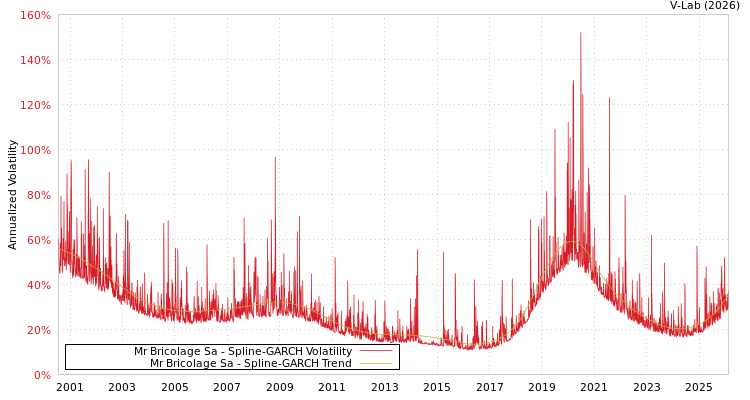 graph of Mr Bricolage Sa SGARCH