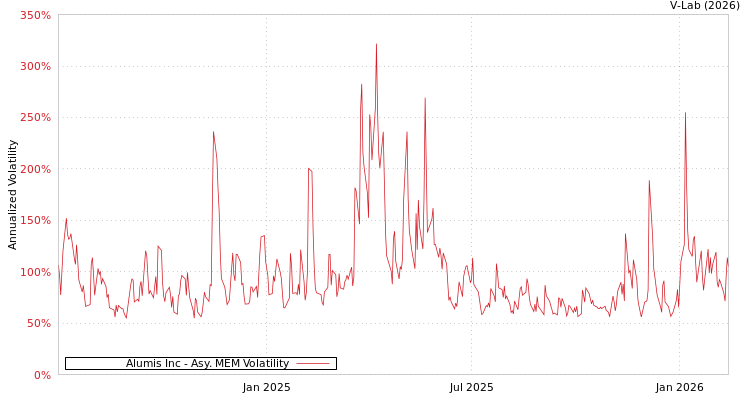 graph of Alumis Inc AMEM