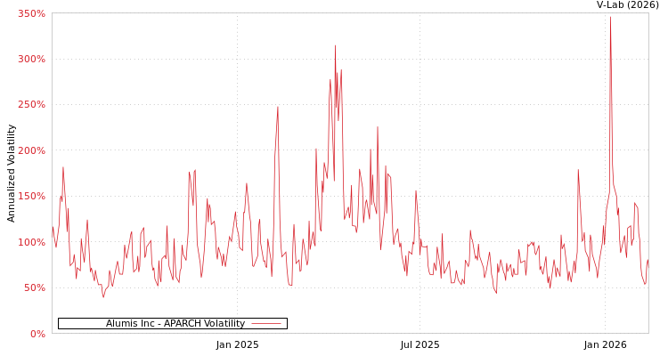 graph of Alumis Inc APARCH