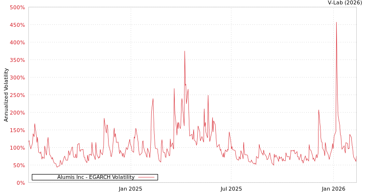 graph of Alumis Inc EGARCH