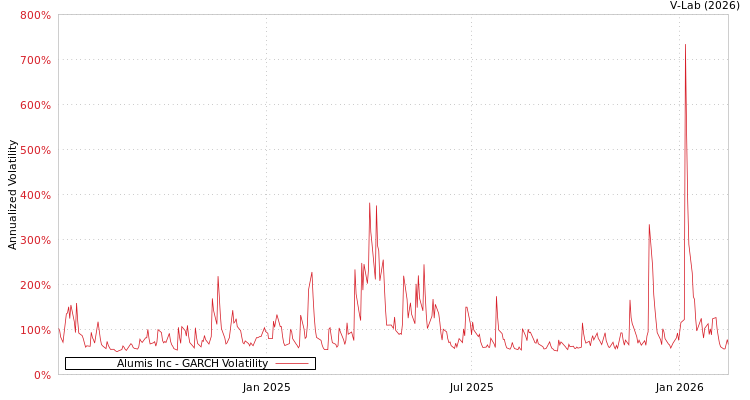 graph of Alumis Inc GARCH