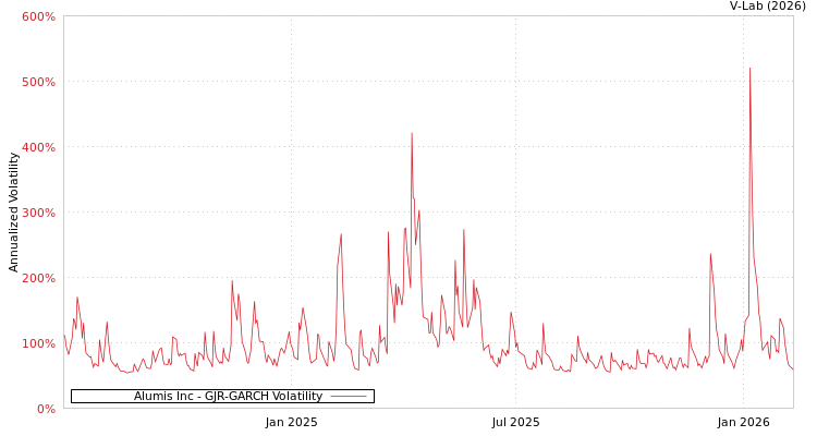 graph of Alumis Inc GJR-GARCH