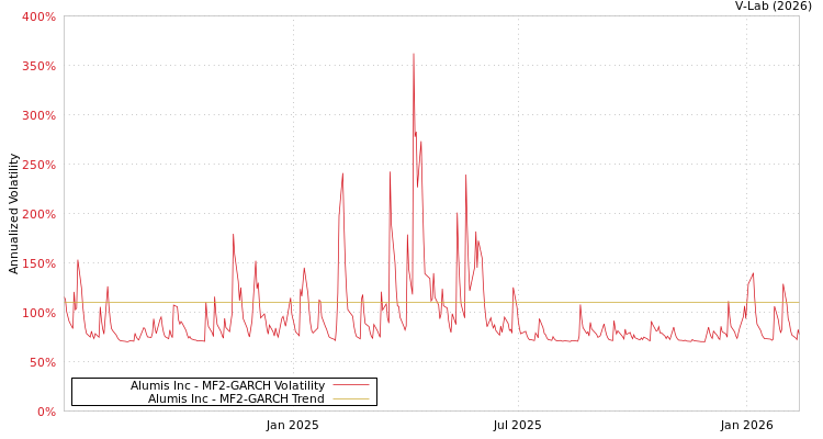 graph of Alumis Inc MF2-GARCH