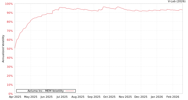 graph of Aeluma Inc MEM
