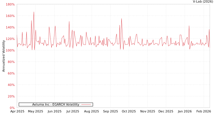 graph of Aeluma Inc EGARCH