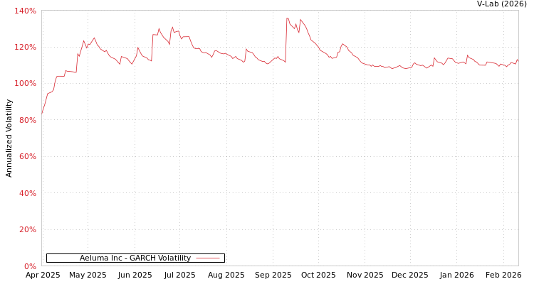 graph of Aeluma Inc GARCH