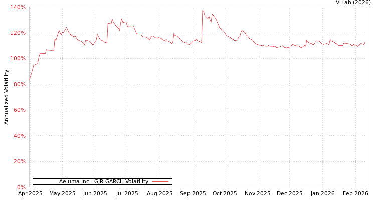 graph of Aeluma Inc GJR-GARCH