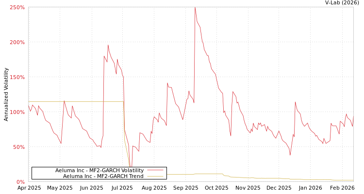 graph of Aeluma Inc MF2-GARCH