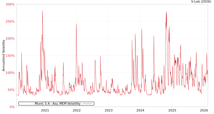 graph of Munic S A AMEM